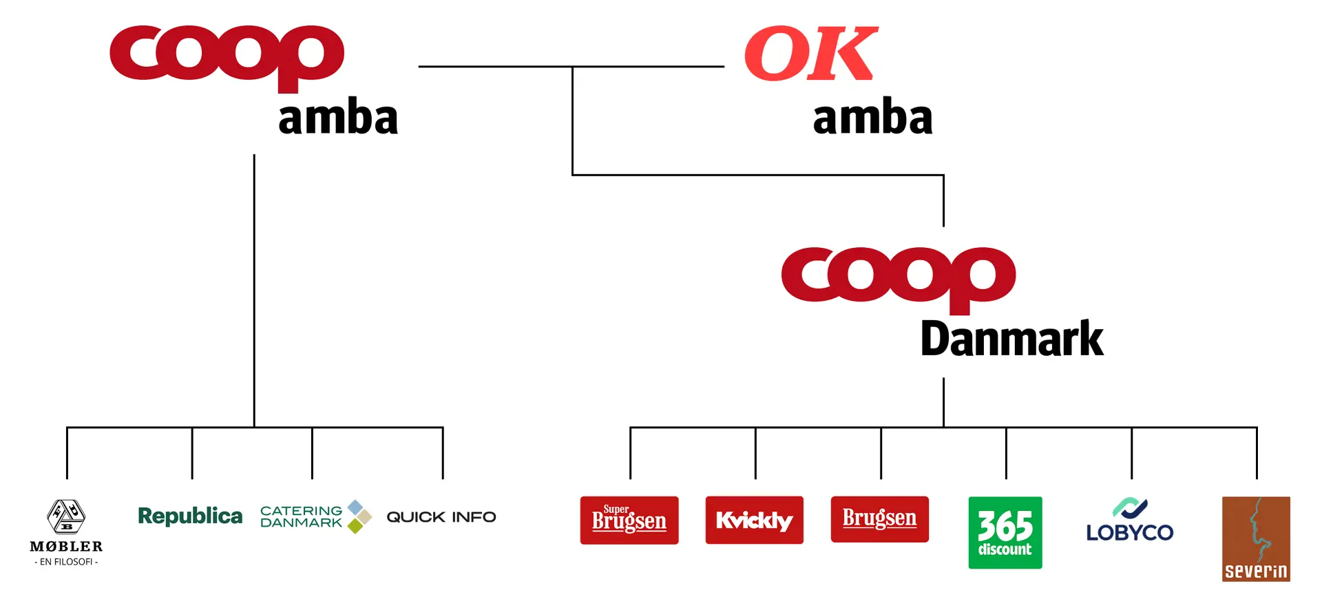 Koncerndiagram over Coop
